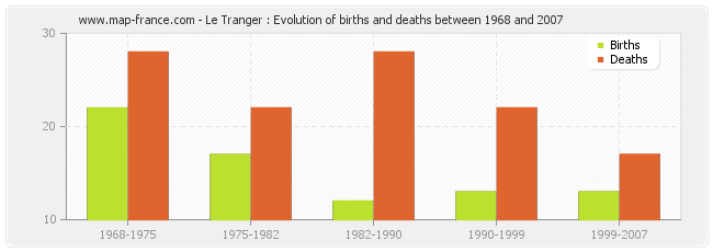 Le Tranger : Evolution of births and deaths between 1968 and 2007